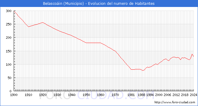 Evolucin de la poblacin desde 1900 hasta 2024