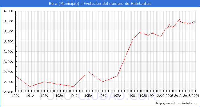 Evolucin de la poblacin desde 1900 hasta 2024