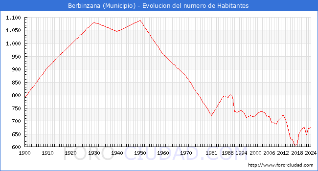 Evolucin de la poblacin desde 1900 hasta 2024