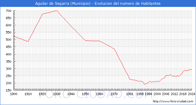 Evolucin de la poblacin desde 1900 hasta 2024