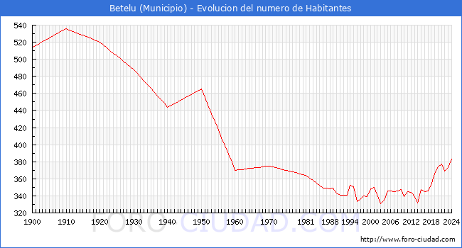Evolucin de la poblacin desde 1900 hasta 2024