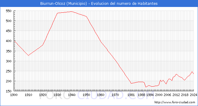 Evolucin de la poblacin desde 1900 hasta 2024