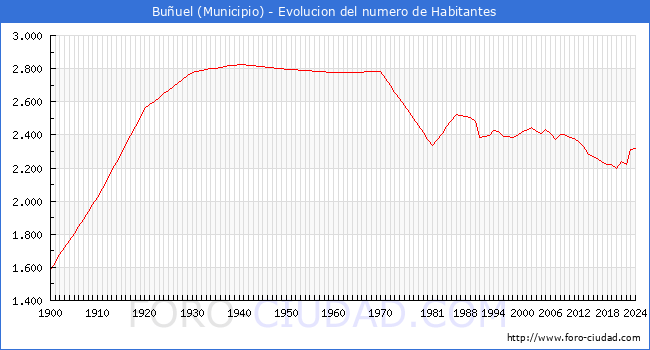Evolucin de la poblacin desde 1900 hasta 2024