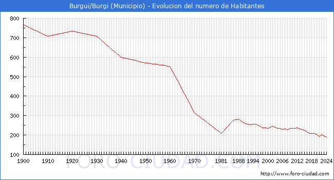 Evolucin de la poblacin desde 1900 hasta 2024