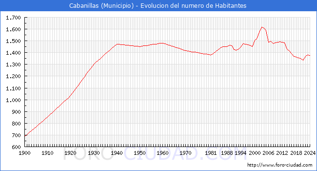 Evolucin de la poblacin desde 1900 hasta 2024