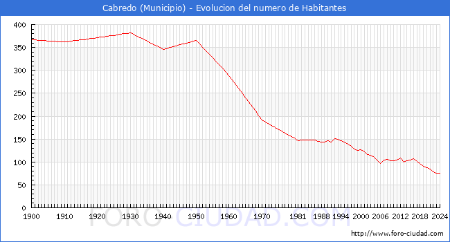 Evolucin de la poblacin desde 1900 hasta 2024