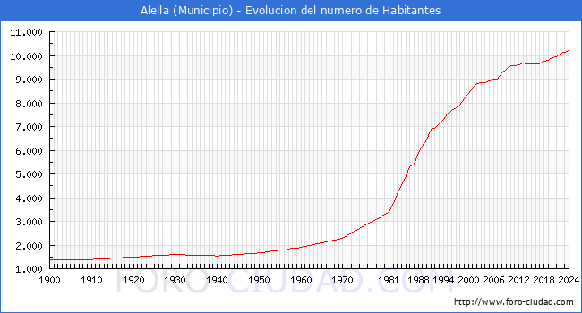 Evolucin de la poblacin desde 1900 hasta 2024
