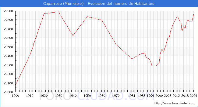 Evolucin de la poblacin desde 1900 hasta 2024