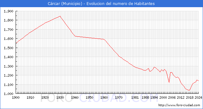 Evolucin de la poblacin desde 1900 hasta 2024