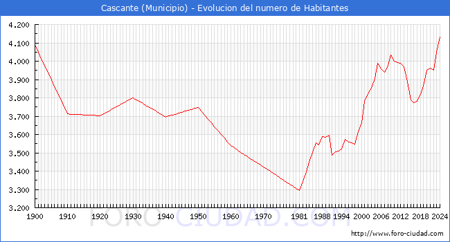 Evolucin de la poblacin desde 1900 hasta 2024