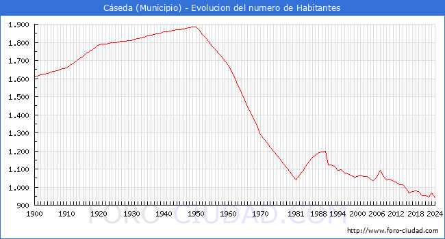 Evolucin de la poblacin desde 1900 hasta 2024