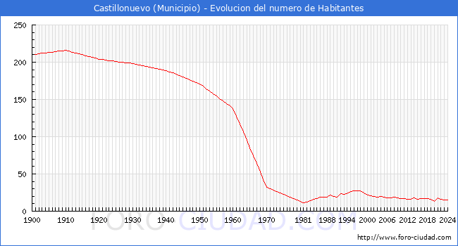 Evolucin de la poblacin desde 1900 hasta 2024