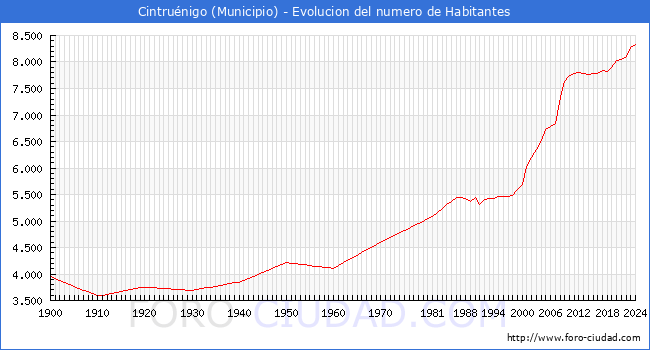 Evolucin de la poblacin desde 1900 hasta 2024