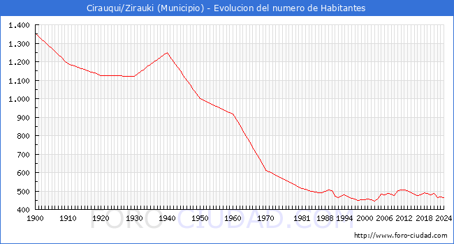 Evolucin de la poblacin desde 1900 hasta 2024