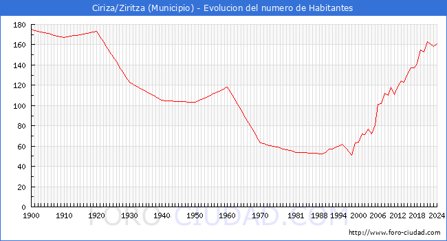 Evolucin de la poblacin desde 1900 hasta 2024