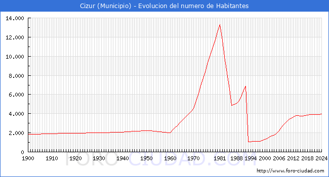 Evolucin de la poblacin desde 1900 hasta 2024