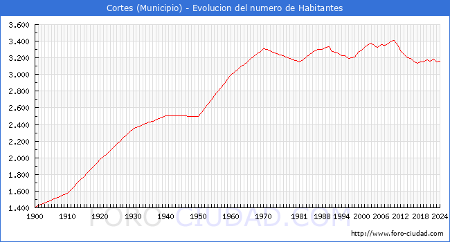 Evolucin de la poblacin desde 1900 hasta 2024