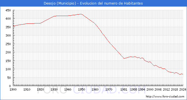 Evolucin de la poblacin desde 1900 hasta 2024