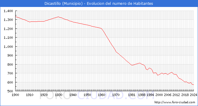 Evolucin de la poblacin desde 1900 hasta 2024