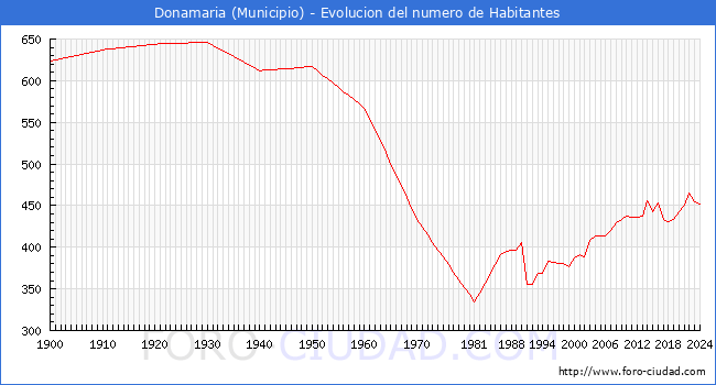 Evolucin de la poblacin desde 1900 hasta 2024