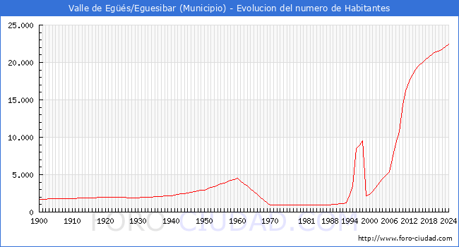 Evolucin de la poblacin desde 1900 hasta 2024