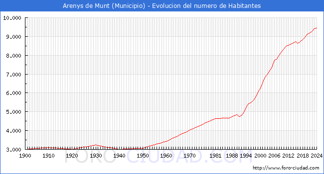 Evolucin de la poblacin desde 1900 hasta 2024