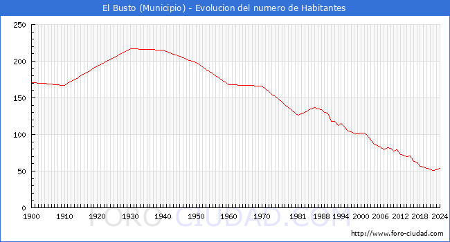 Evolucin de la poblacin desde 1900 hasta 2024