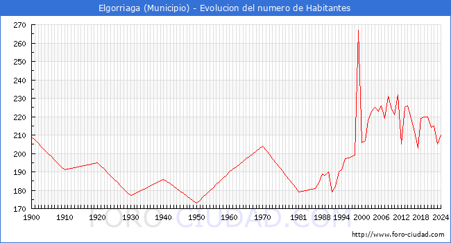 Evolucin de la poblacin desde 1900 hasta 2024