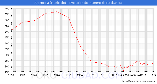 Evolucin de la poblacin desde 1900 hasta 2024