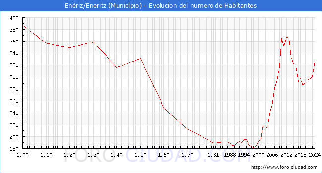Evolucin de la poblacin desde 1900 hasta 2024