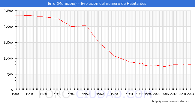 Evolucin de la poblacin desde 1900 hasta 2024