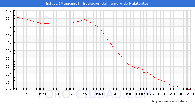 Evolucin de la poblacin desde 1900 hasta 2024