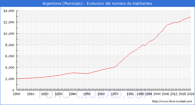 Evolucin de la poblacin desde 1900 hasta 2024