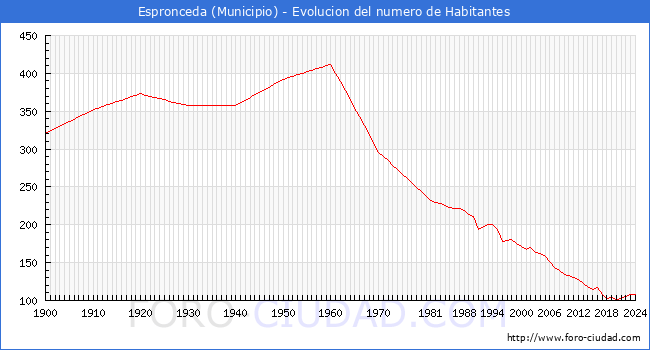 Evolucin de la poblacin desde 1900 hasta 2024