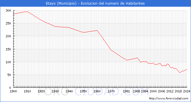 Evolucin de la poblacin desde 1900 hasta 2024