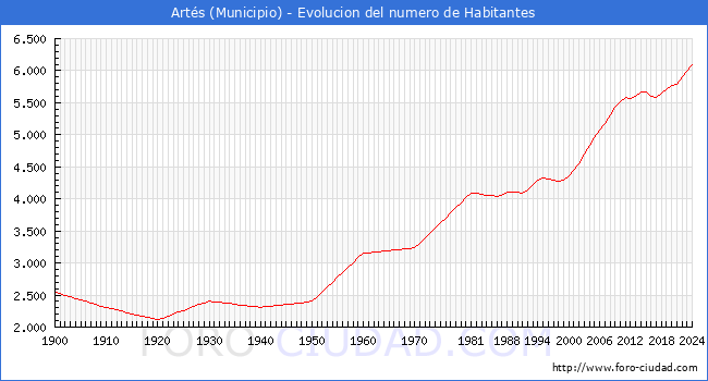 Evolucin de la poblacin desde 1900 hasta 2024