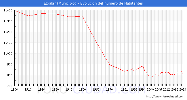 Evolucin de la poblacin desde 1900 hasta 2024