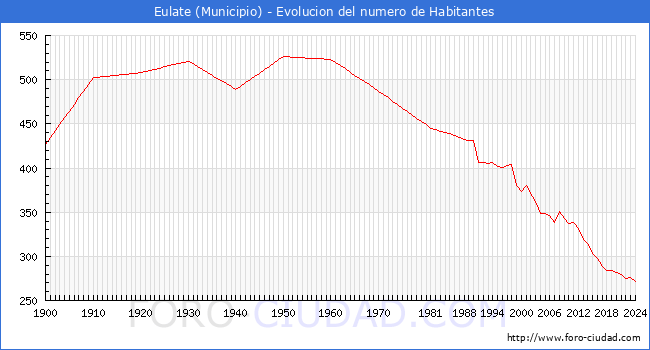 Evolucin de la poblacin desde 1900 hasta 2024