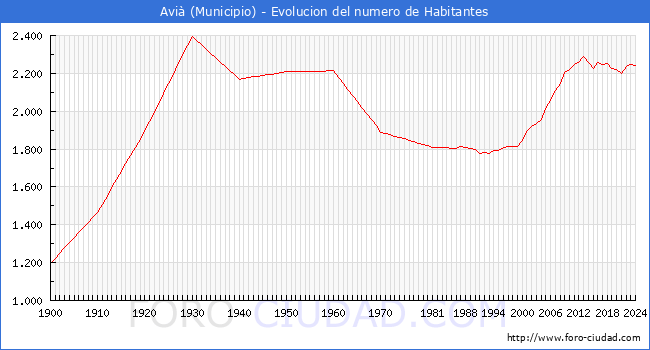 Evolucin de la poblacin desde 1900 hasta 2024