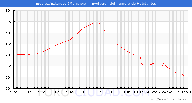 Evolucin de la poblacin desde 1900 hasta 2024