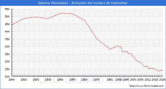 Evolucin de la poblacin desde 1900 hasta 2024