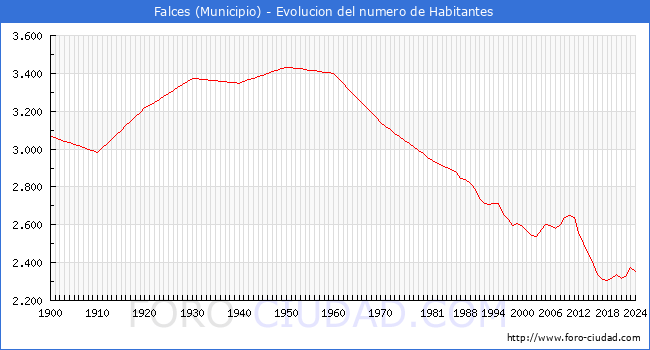 Evolucin de la poblacin desde 1900 hasta 2024