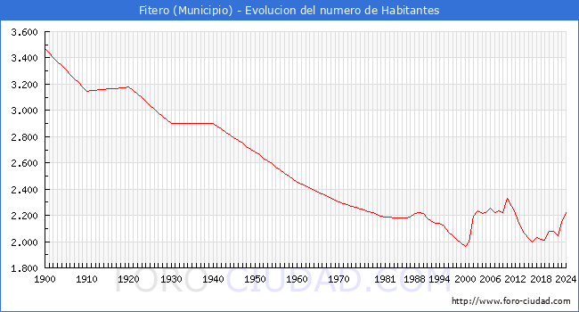 Evolucin de la poblacin desde 1900 hasta 2024