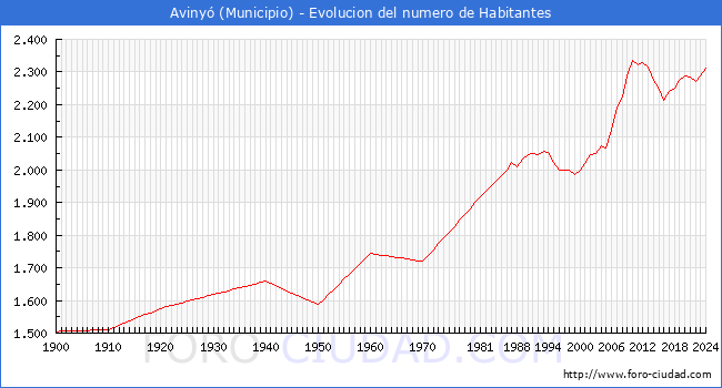 Evolucin de la poblacin desde 1900 hasta 2024