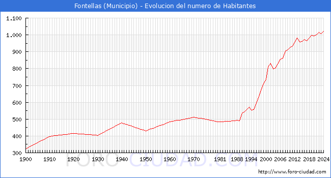 Evolucin de la poblacin desde 1900 hasta 2024