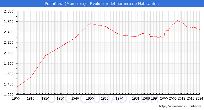 Evolucin de la poblacin desde 1900 hasta 2024