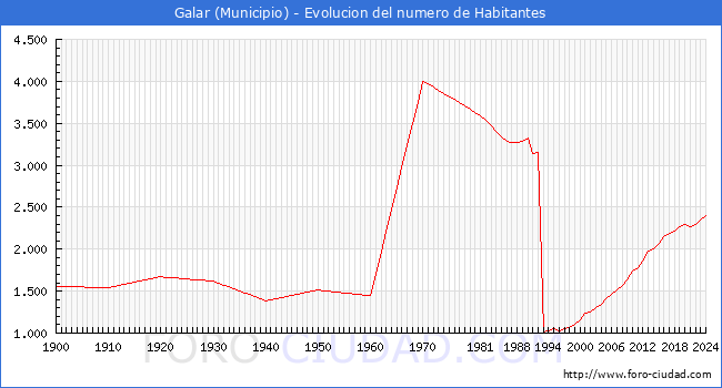 Evolucin de la poblacin desde 1900 hasta 2024