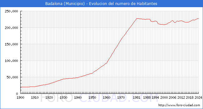 Evolucin de la poblacin desde 1900 hasta 2024