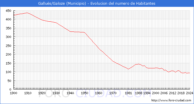 Evolucin de la poblacin desde 1900 hasta 2024