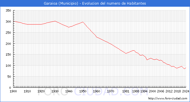 Evolucin de la poblacin desde 1900 hasta 2024
